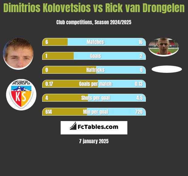 Dimitrios Kolovetsios vs Rick van Drongelen h2h player stats