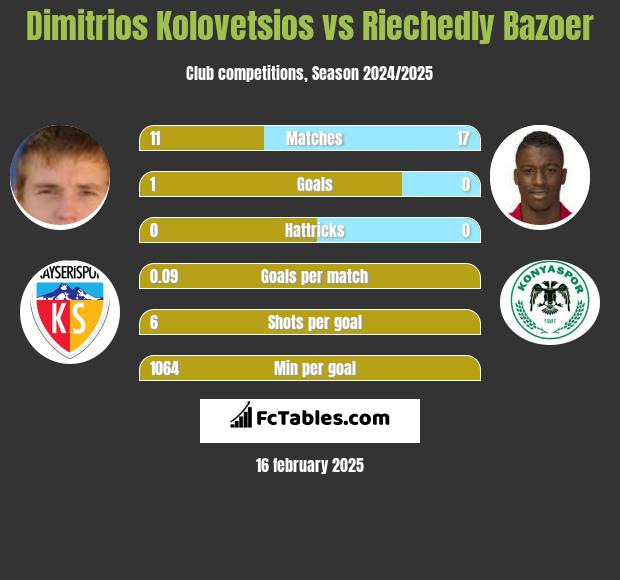 Dimitrios Kolovetsios vs Riechedly Bazoer h2h player stats