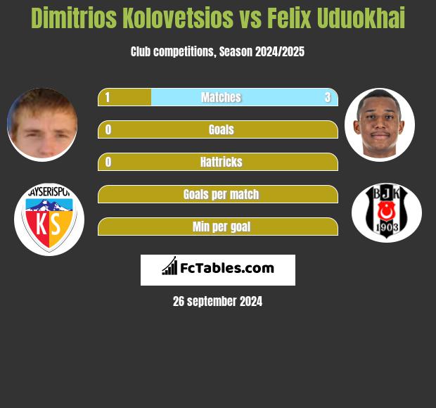 Dimitrios Kolovetsios vs Felix Uduokhai h2h player stats