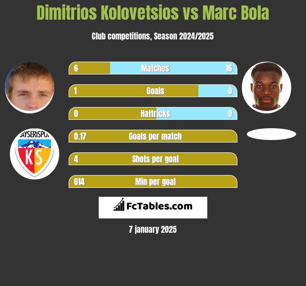 Dimitrios Kolovetsios vs Marc Bola h2h player stats