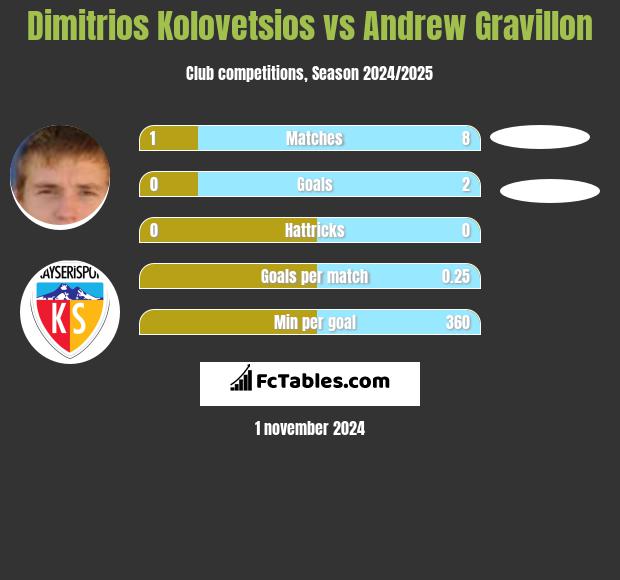 Dimitrios Kolovetsios vs Andrew Gravillon h2h player stats