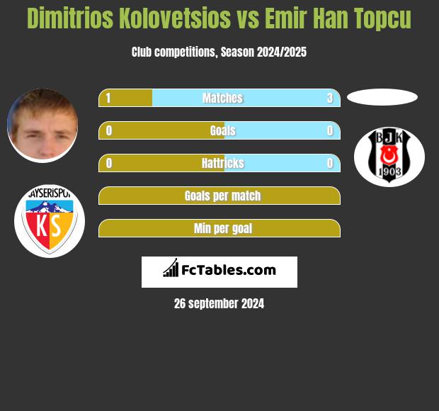 Dimitrios Kolovetsios vs Emir Han Topcu h2h player stats