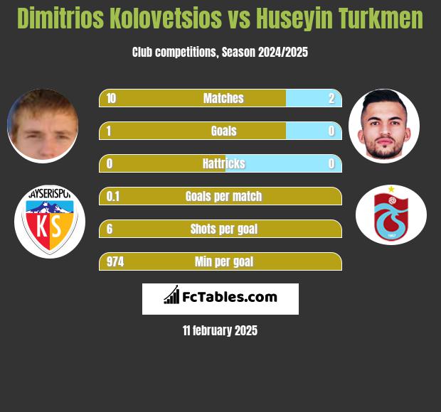 Dimitrios Kolovetsios vs Huseyin Turkmen h2h player stats