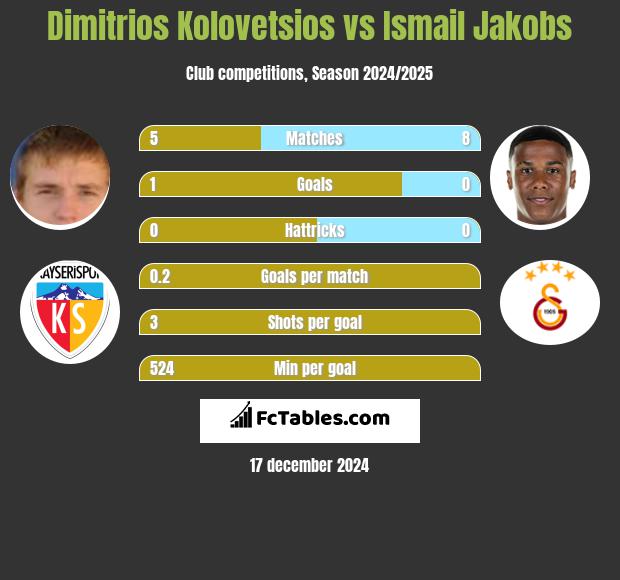 Dimitrios Kolovetsios vs Ismail Jakobs h2h player stats