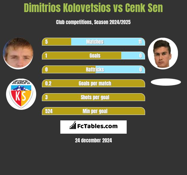 Dimitrios Kolovetsios vs Cenk Sen h2h player stats