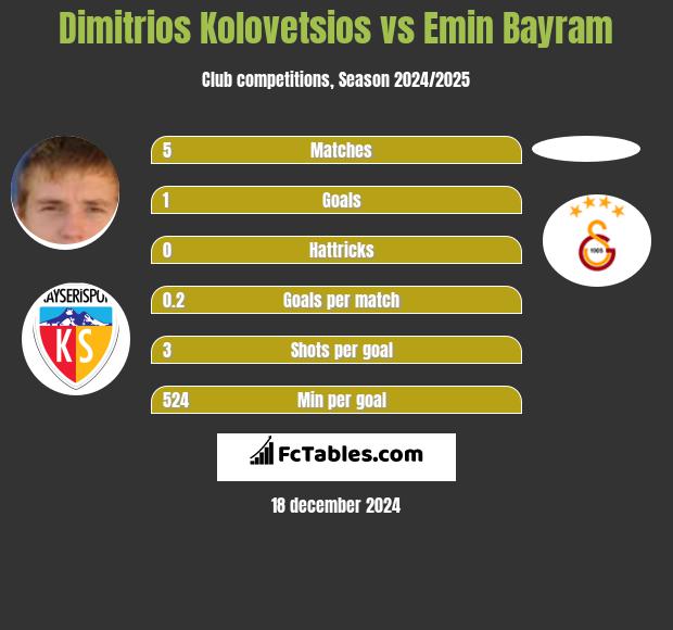 Dimitrios Kolovetsios vs Emin Bayram h2h player stats