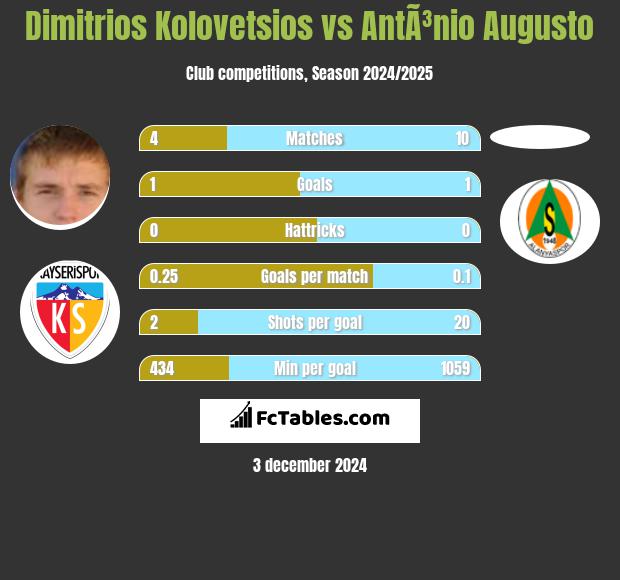 Dimitrios Kolovetsios vs AntÃ³nio Augusto h2h player stats