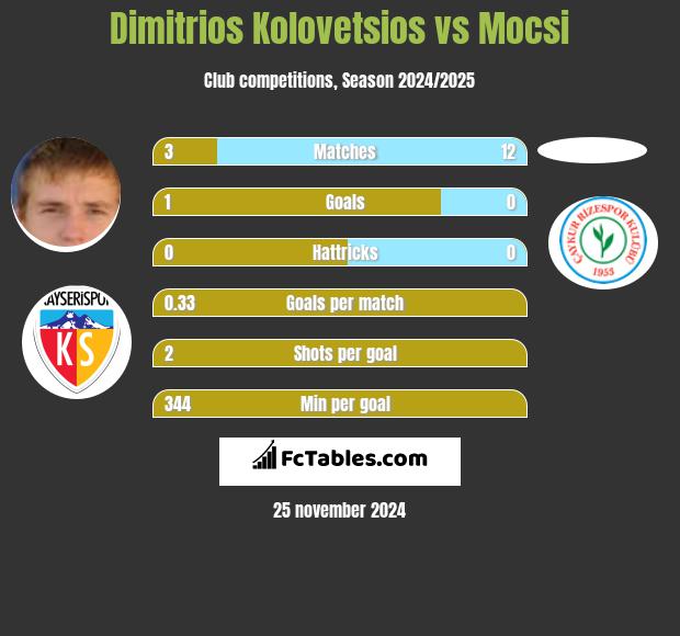 Dimitrios Kolovetsios vs Mocsi h2h player stats