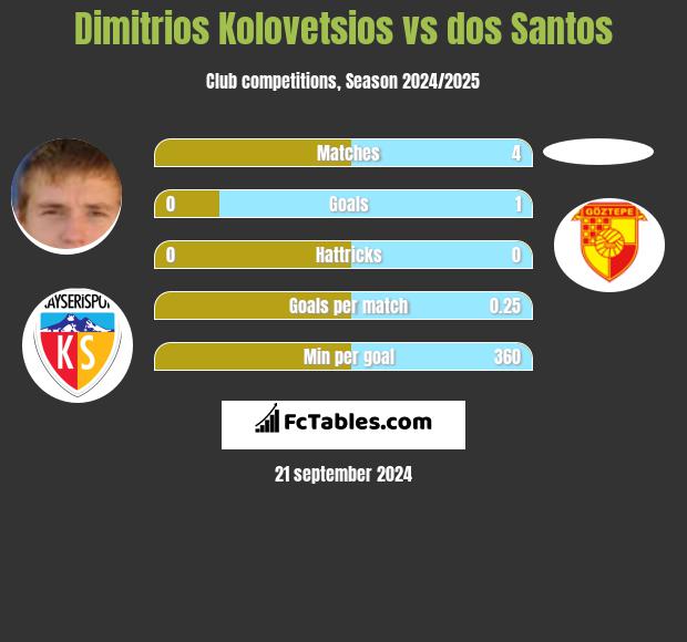 Dimitrios Kolovetsios vs dos Santos h2h player stats