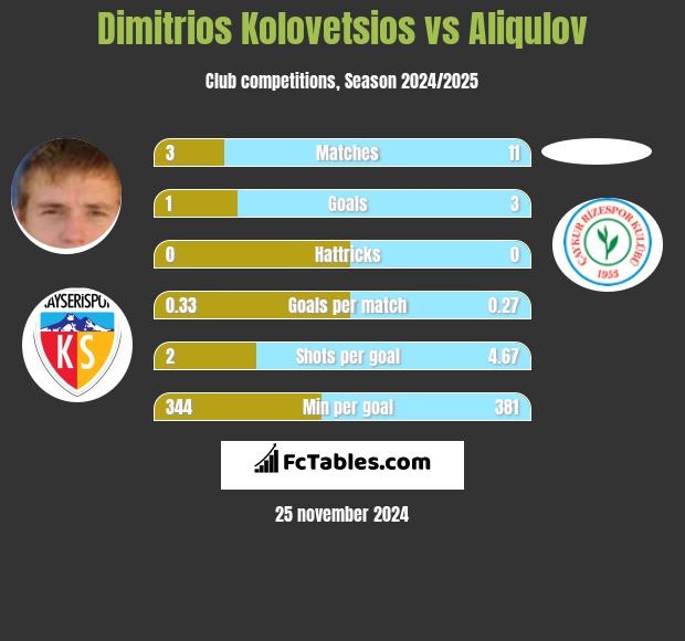 Dimitrios Kolovetsios vs Aliqulov h2h player stats