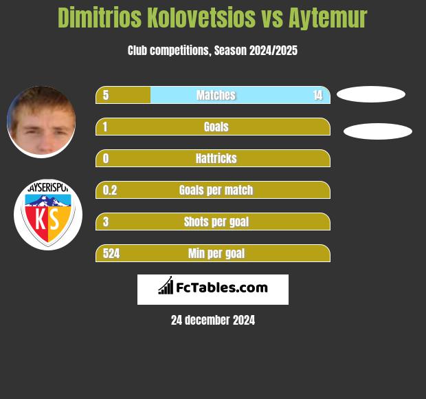 Dimitrios Kolovetsios vs Aytemur h2h player stats