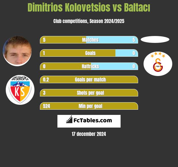 Dimitrios Kolovetsios vs Baltacı h2h player stats