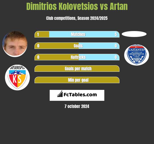 Dimitrios Kolovetsios vs Artan h2h player stats