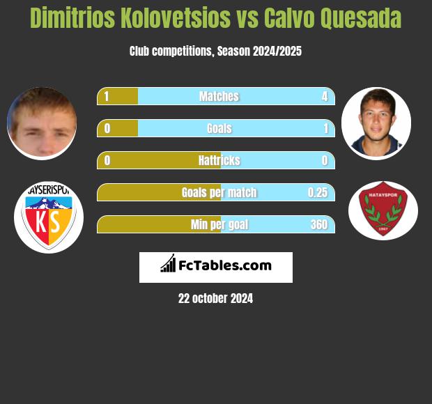 Dimitrios Kolovetsios vs Calvo Quesada h2h player stats