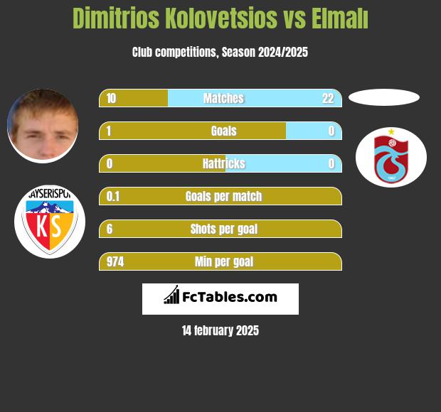 Dimitrios Kolovetsios vs Elmalı h2h player stats