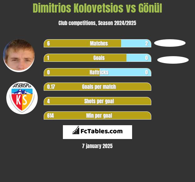 Dimitrios Kolovetsios vs Gönül h2h player stats