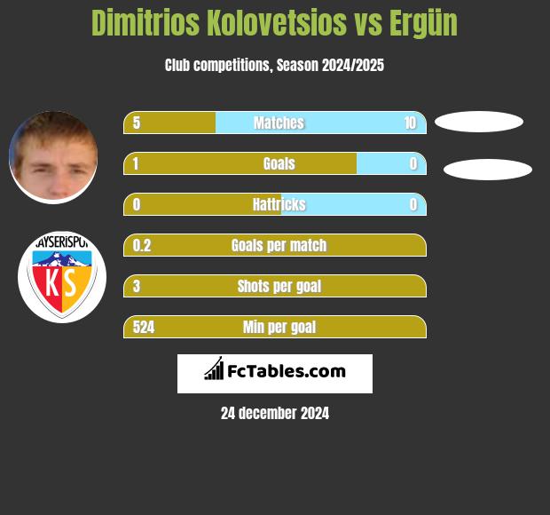 Dimitrios Kolovetsios vs Ergün h2h player stats