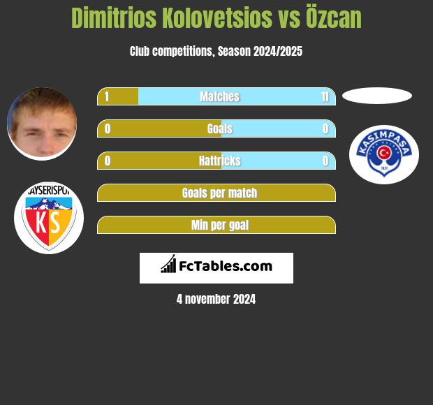 Dimitrios Kolovetsios vs Özcan h2h player stats