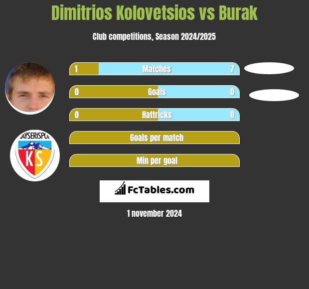 Dimitrios Kolovetsios vs Burak h2h player stats