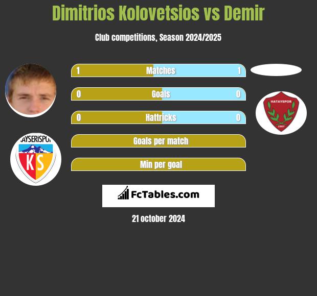 Dimitrios Kolovetsios vs Demir h2h player stats