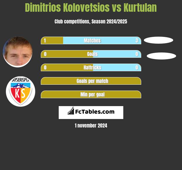 Dimitrios Kolovetsios vs Kurtulan h2h player stats