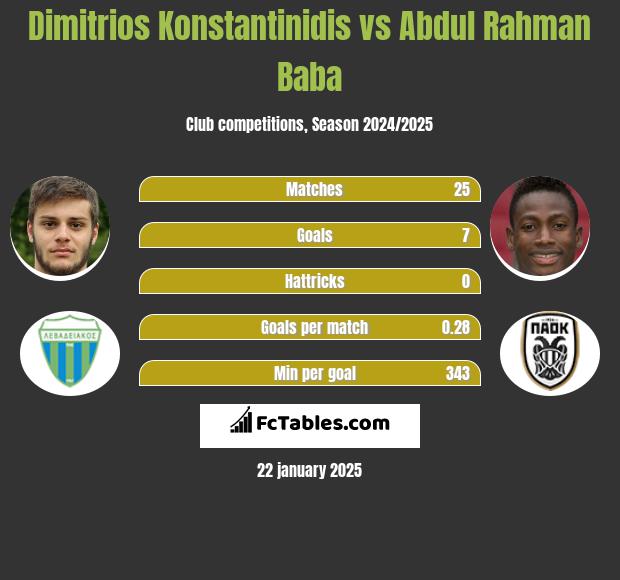 Dimitrios Konstantinidis vs Abdul Rahman Baba h2h player stats