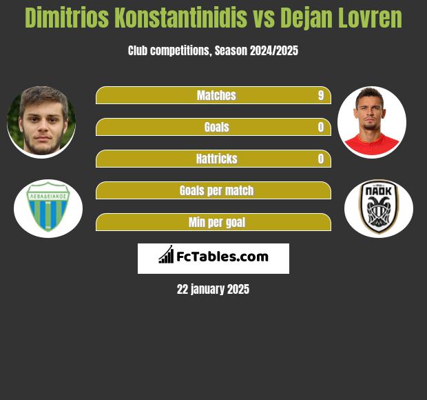 Dimitrios Konstantinidis vs Dejan Lovren h2h player stats