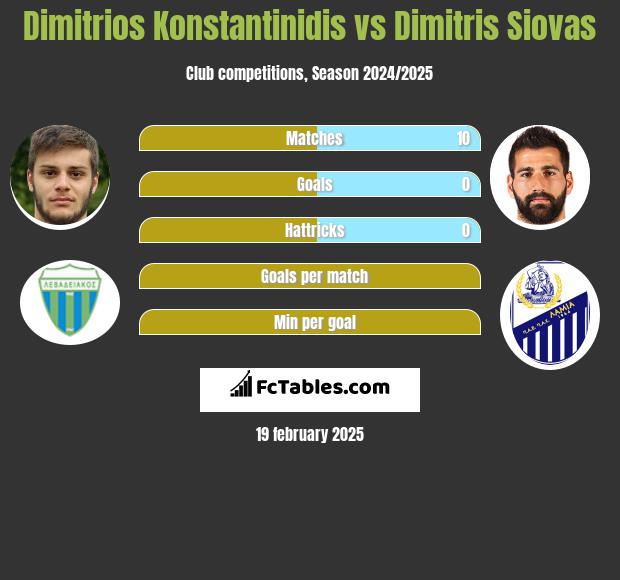 Dimitrios Konstantinidis vs Dimitris Siovas h2h player stats