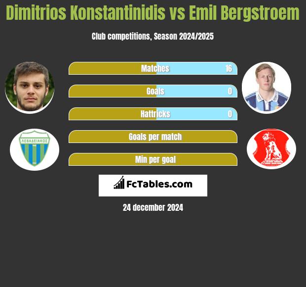 Dimitrios Konstantinidis vs Emil Bergstroem h2h player stats