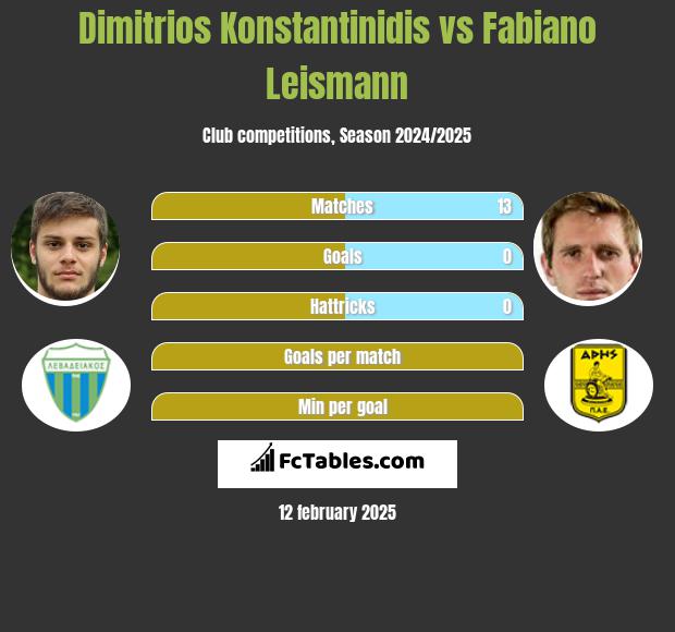 Dimitrios Konstantinidis vs Fabiano Leismann h2h player stats