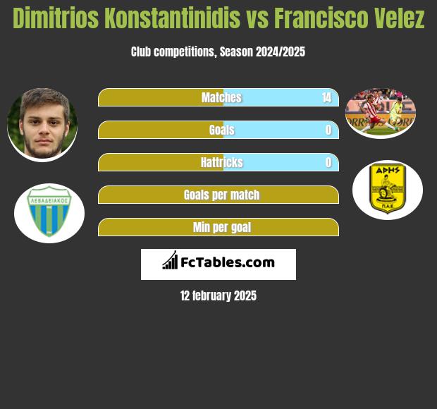 Dimitrios Konstantinidis vs Francisco Velez h2h player stats