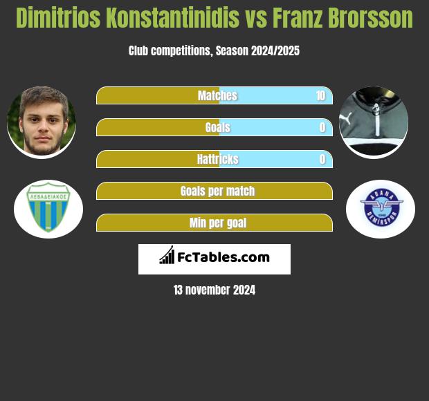 Dimitrios Konstantinidis vs Franz Brorsson h2h player stats