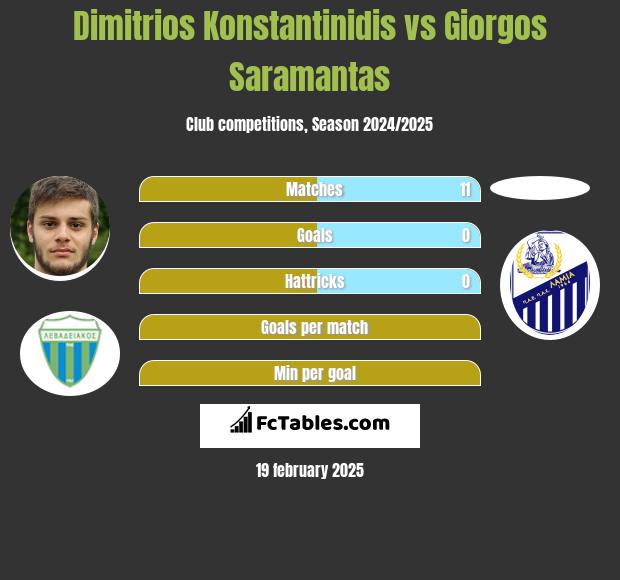 Dimitrios Konstantinidis vs Giorgos Saramantas h2h player stats