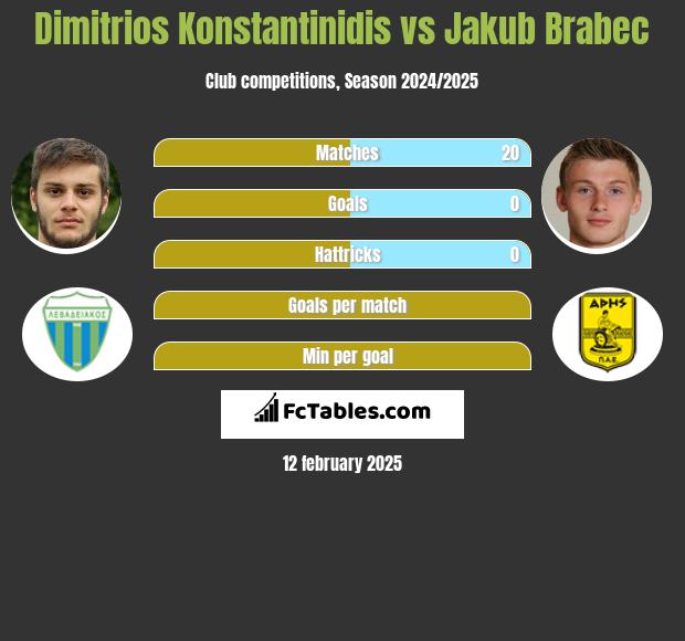 Dimitrios Konstantinidis vs Jakub Brabec h2h player stats