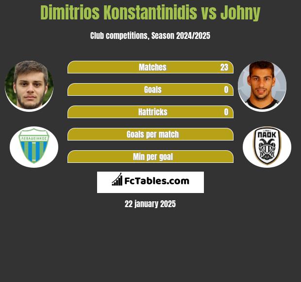 Dimitrios Konstantinidis vs Johny h2h player stats