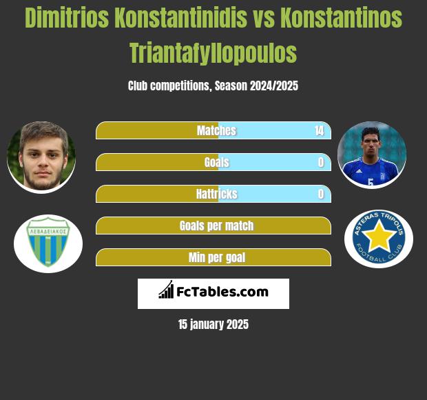 Dimitrios Konstantinidis vs Konstantinos Triantafyllopoulos h2h player stats