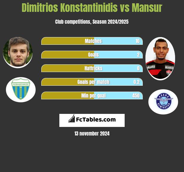 Dimitrios Konstantinidis vs Mansur h2h player stats