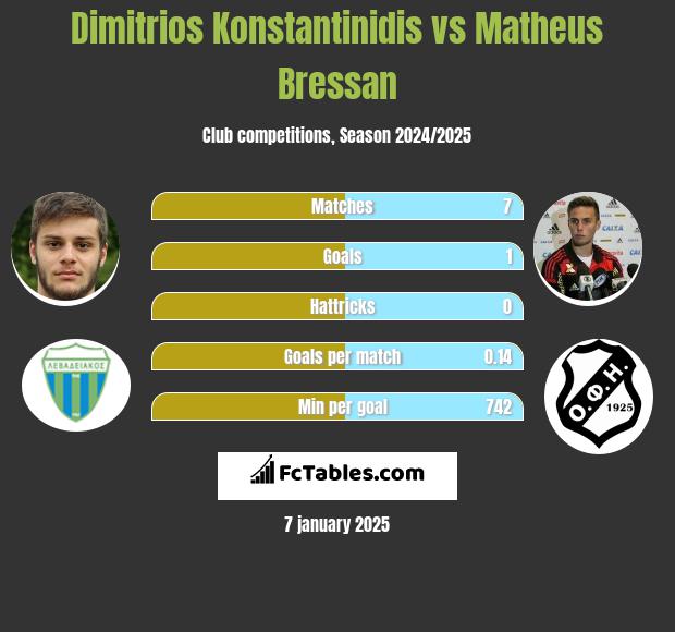 Dimitrios Konstantinidis vs Matheus Bressan h2h player stats