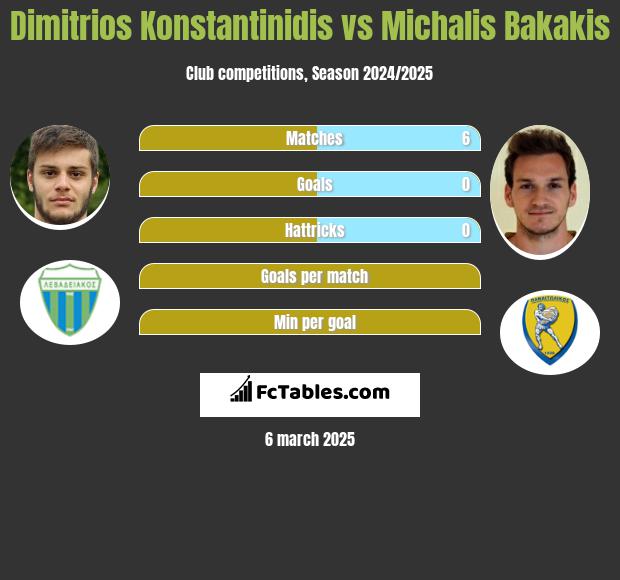 Dimitrios Konstantinidis vs Michalis Bakakis h2h player stats