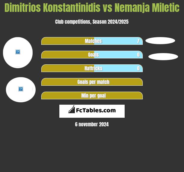 Dimitrios Konstantinidis vs Nemanja Miletic h2h player stats