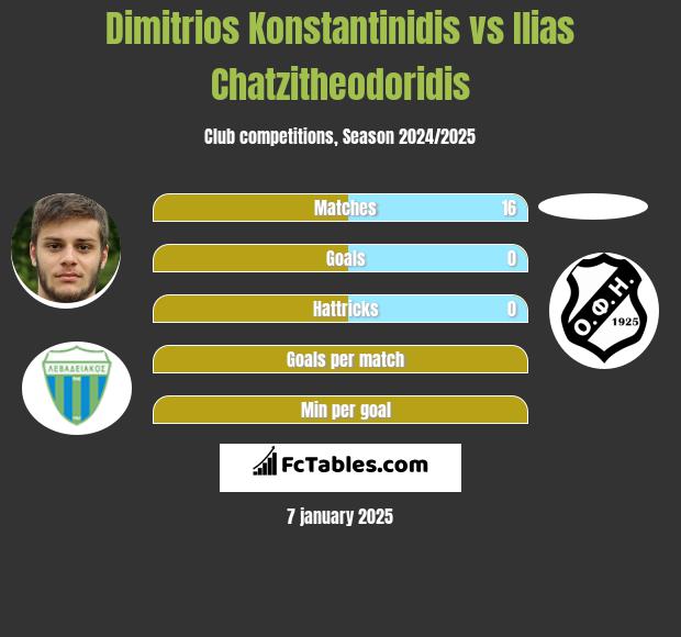 Dimitrios Konstantinidis vs Ilias Chatzitheodoridis h2h player stats