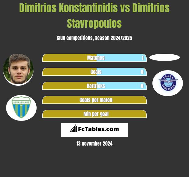 Dimitrios Konstantinidis vs Dimitrios Stavropoulos h2h player stats