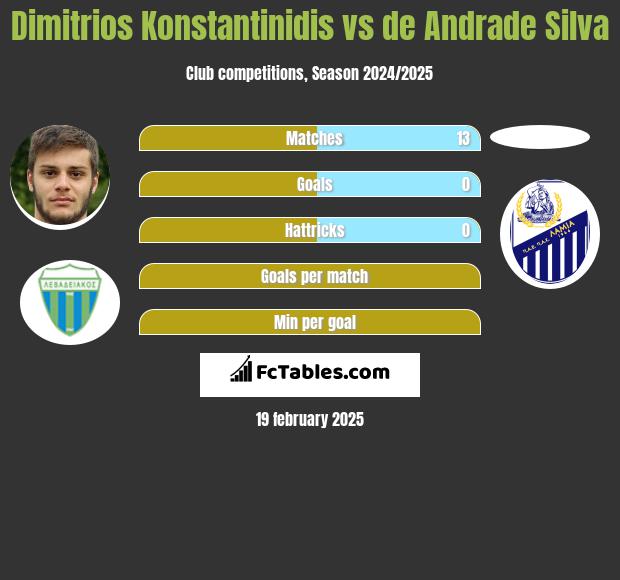 Dimitrios Konstantinidis vs de Andrade Silva h2h player stats