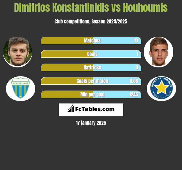 Dimitrios Konstantinidis vs Houhoumis h2h player stats