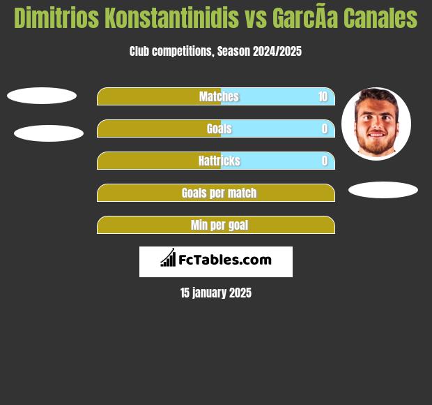 Dimitrios Konstantinidis vs GarcÃ­a Canales h2h player stats