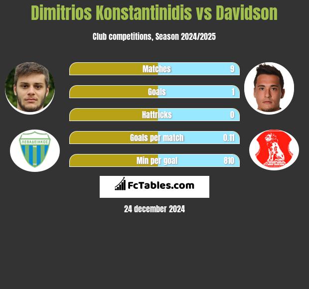 Dimitrios Konstantinidis vs Davidson h2h player stats