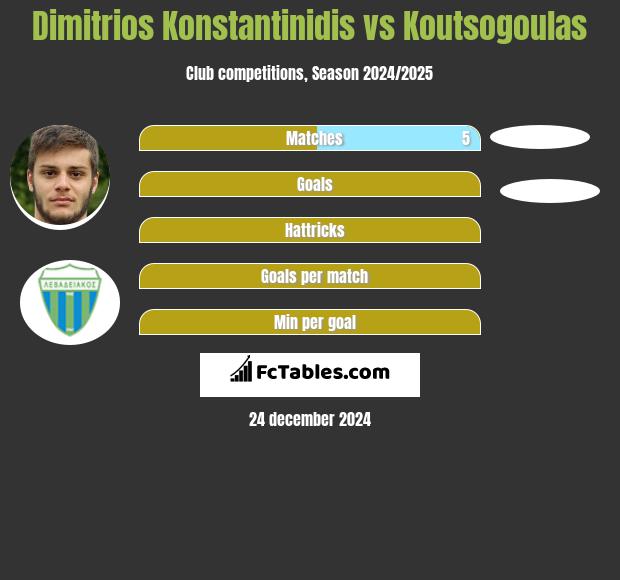 Dimitrios Konstantinidis vs Koutsogoulas h2h player stats