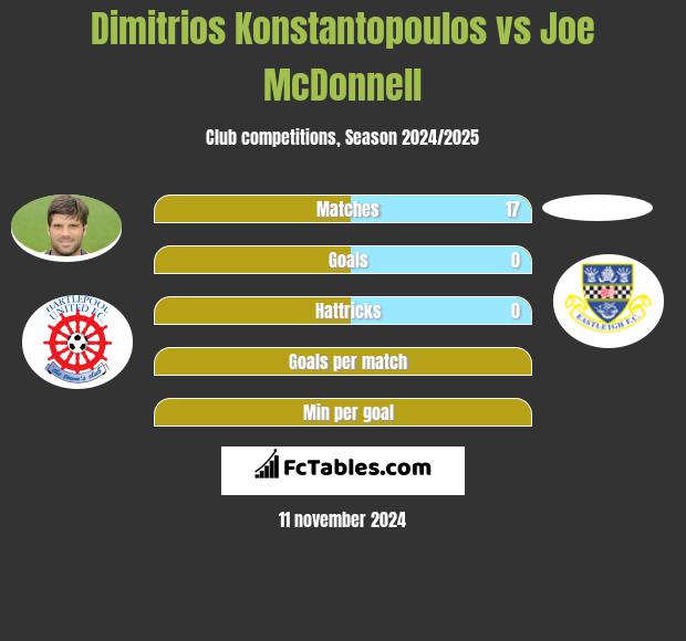 Dimitrios Konstantopoulos vs Joe McDonnell h2h player stats