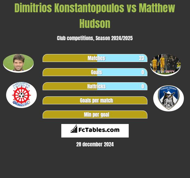 Dimitrios Konstantopoulos vs Matthew Hudson h2h player stats