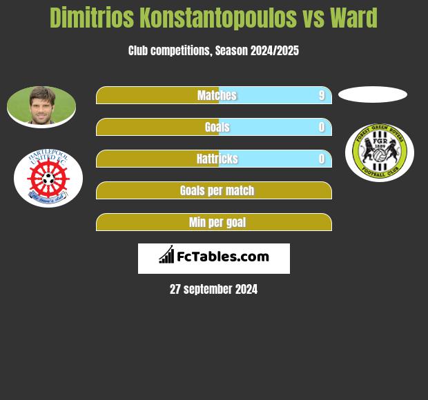 Dimitrios Konstantopoulos vs Ward h2h player stats